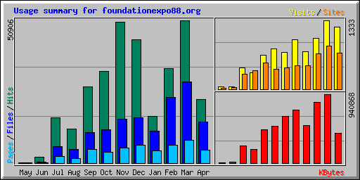 Usage summary for foundationexpo88.org